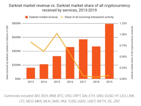 are there any active darknet markets