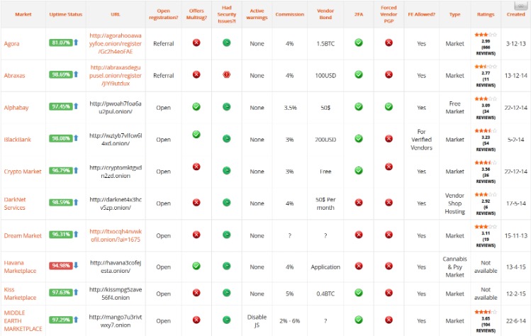 darknet market links safe