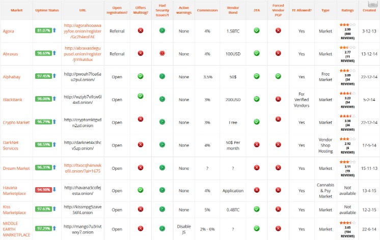 darknet drug vendors