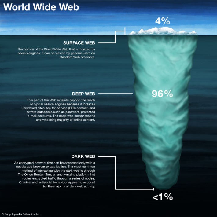 access to dark web