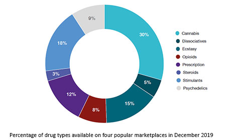 most popular darknet market
