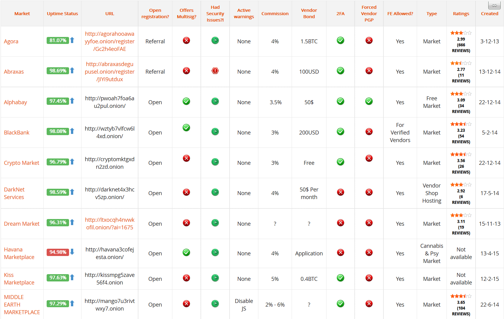 darknet market links safe